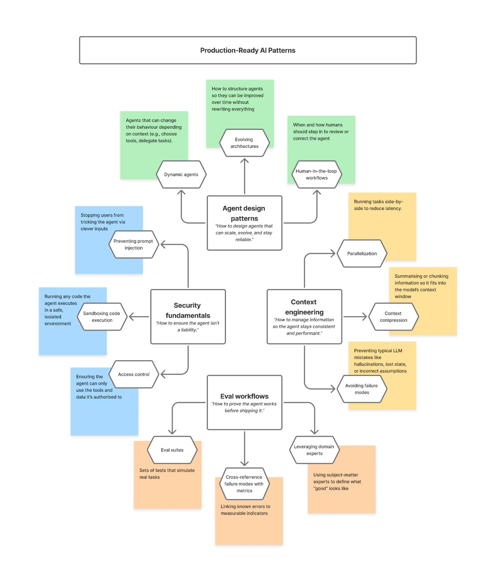 Production-Ready AI Patterns mind map showing 4 categories: Agent Design Patterns, Security Fundamentals, Context Engineering, and Eval Workflows
