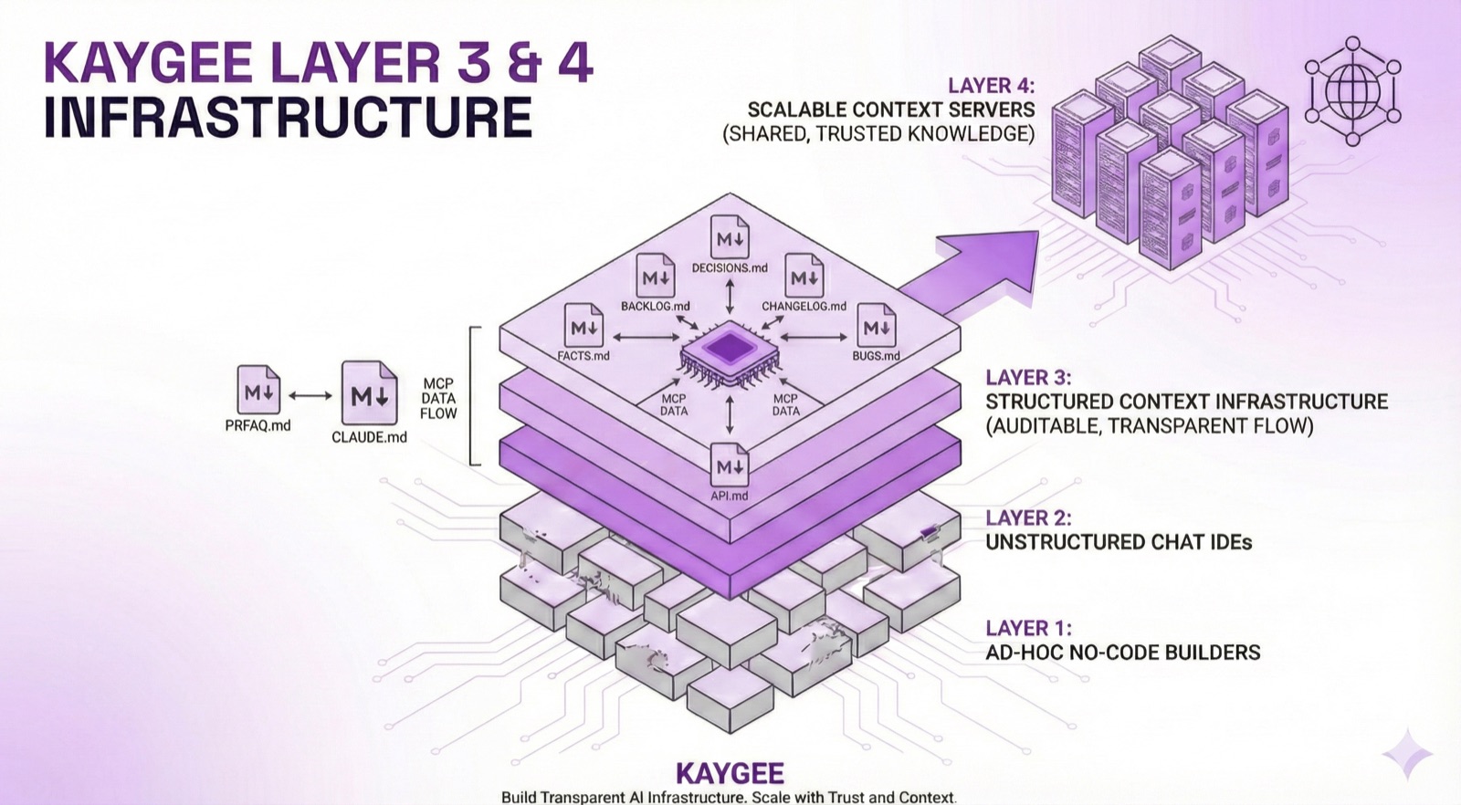 KAYGEE Protocol Infrastructure: Structured context with transparent flow